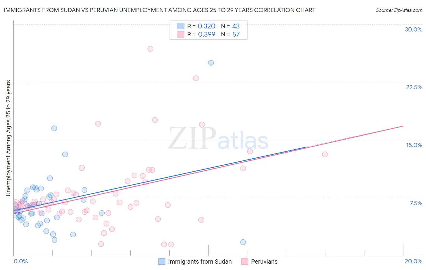 Immigrants from Sudan vs Peruvian Unemployment Among Ages 25 to 29 years