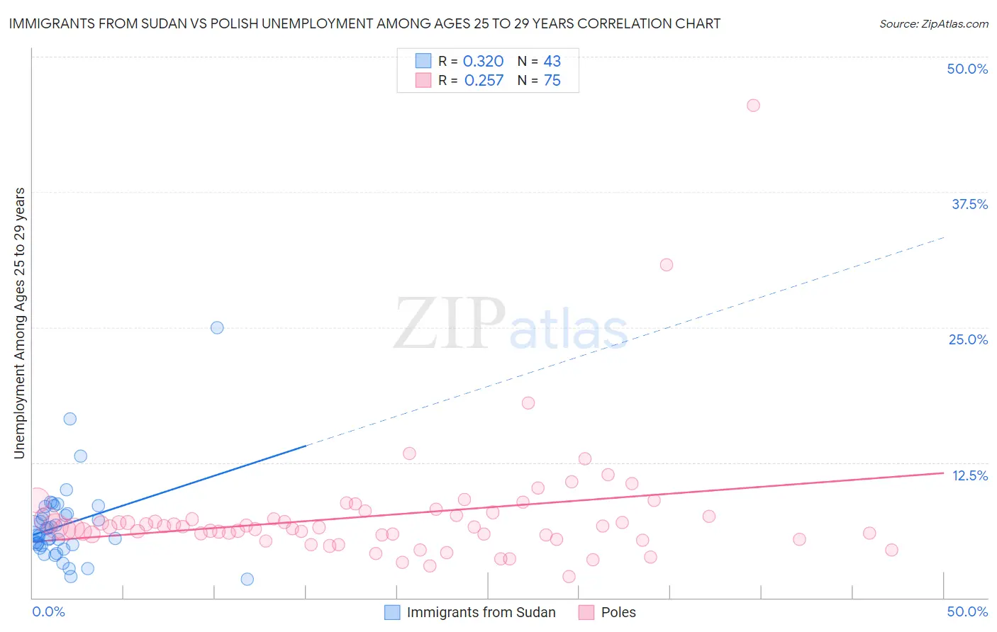 Immigrants from Sudan vs Polish Unemployment Among Ages 25 to 29 years