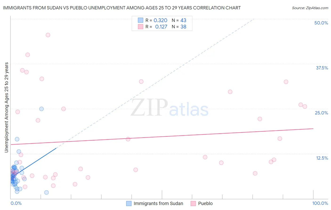 Immigrants from Sudan vs Pueblo Unemployment Among Ages 25 to 29 years