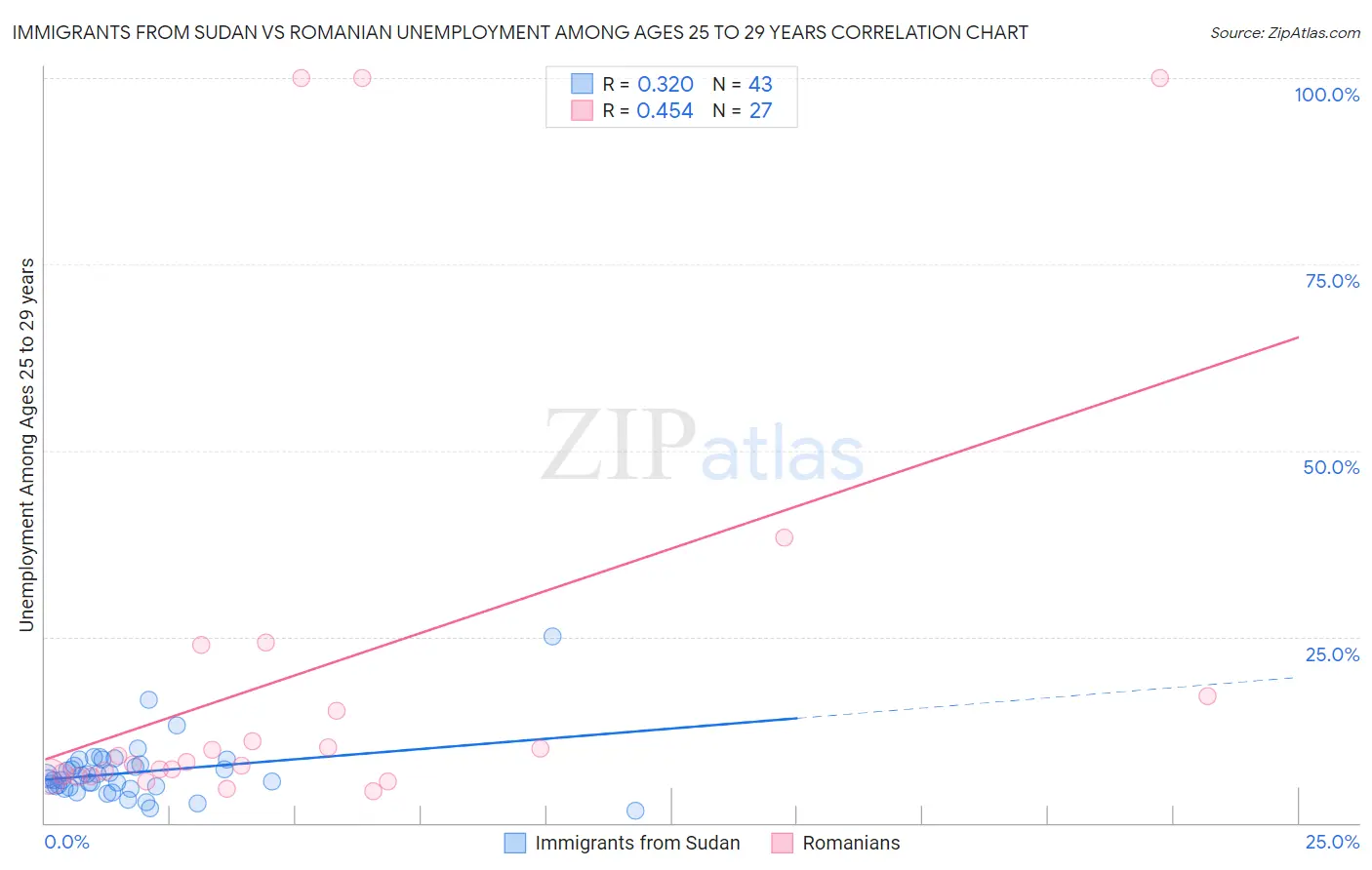 Immigrants from Sudan vs Romanian Unemployment Among Ages 25 to 29 years