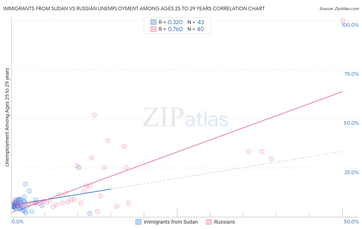 Immigrants from Sudan vs Russian Unemployment Among Ages 25 to 29 years