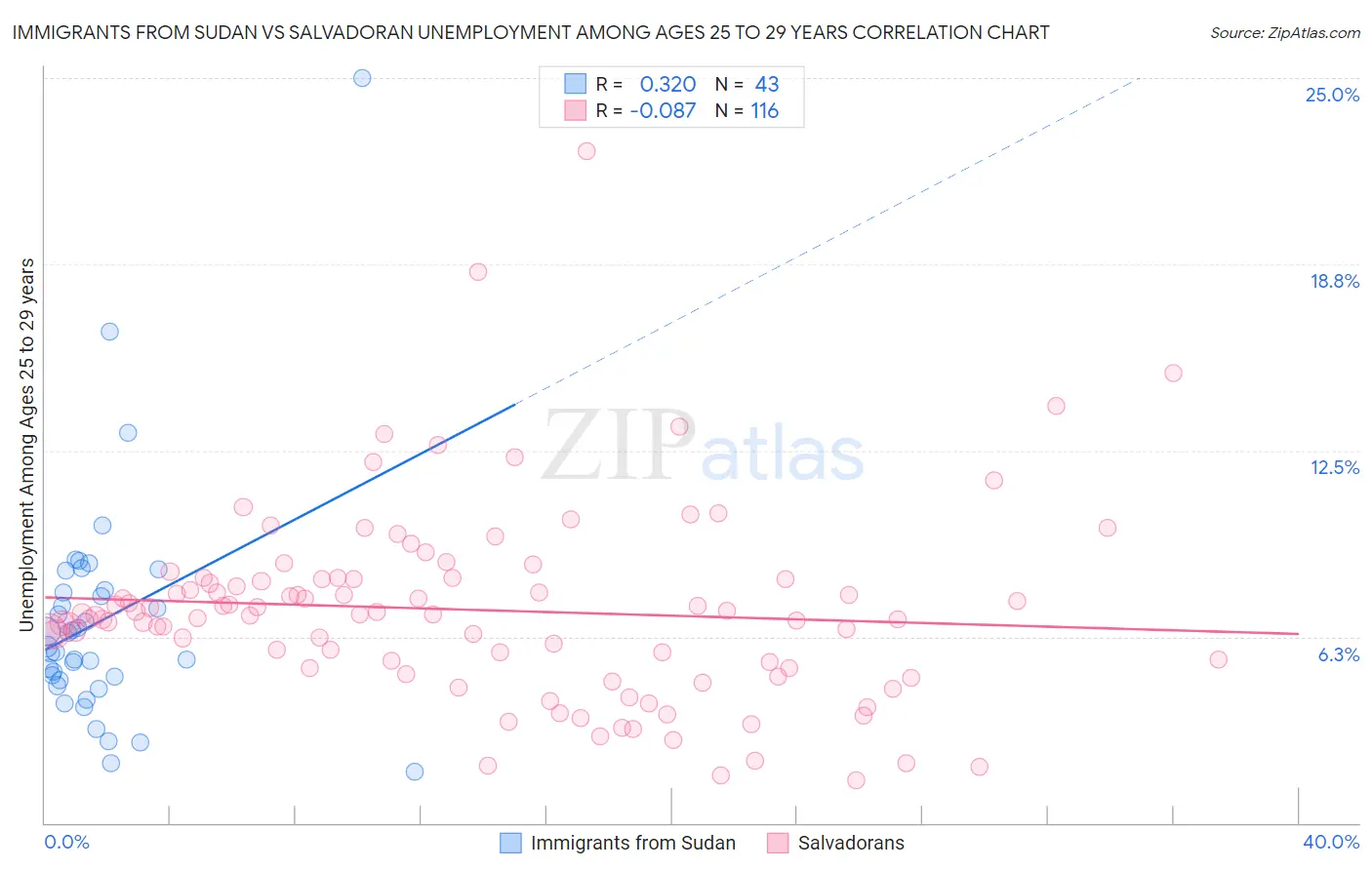 Immigrants from Sudan vs Salvadoran Unemployment Among Ages 25 to 29 years