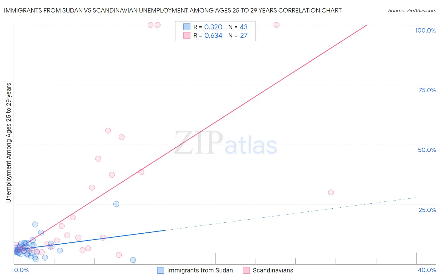 Immigrants from Sudan vs Scandinavian Unemployment Among Ages 25 to 29 years