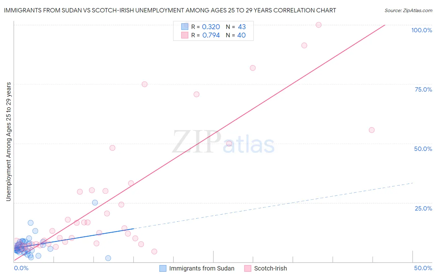 Immigrants from Sudan vs Scotch-Irish Unemployment Among Ages 25 to 29 years