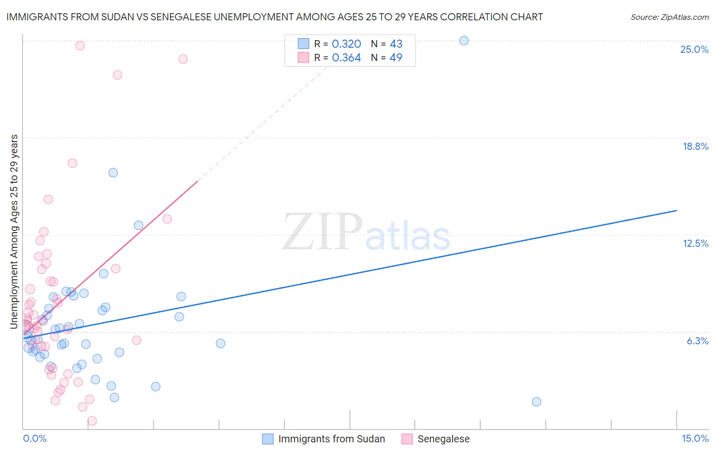 Immigrants from Sudan vs Senegalese Unemployment Among Ages 25 to 29 years