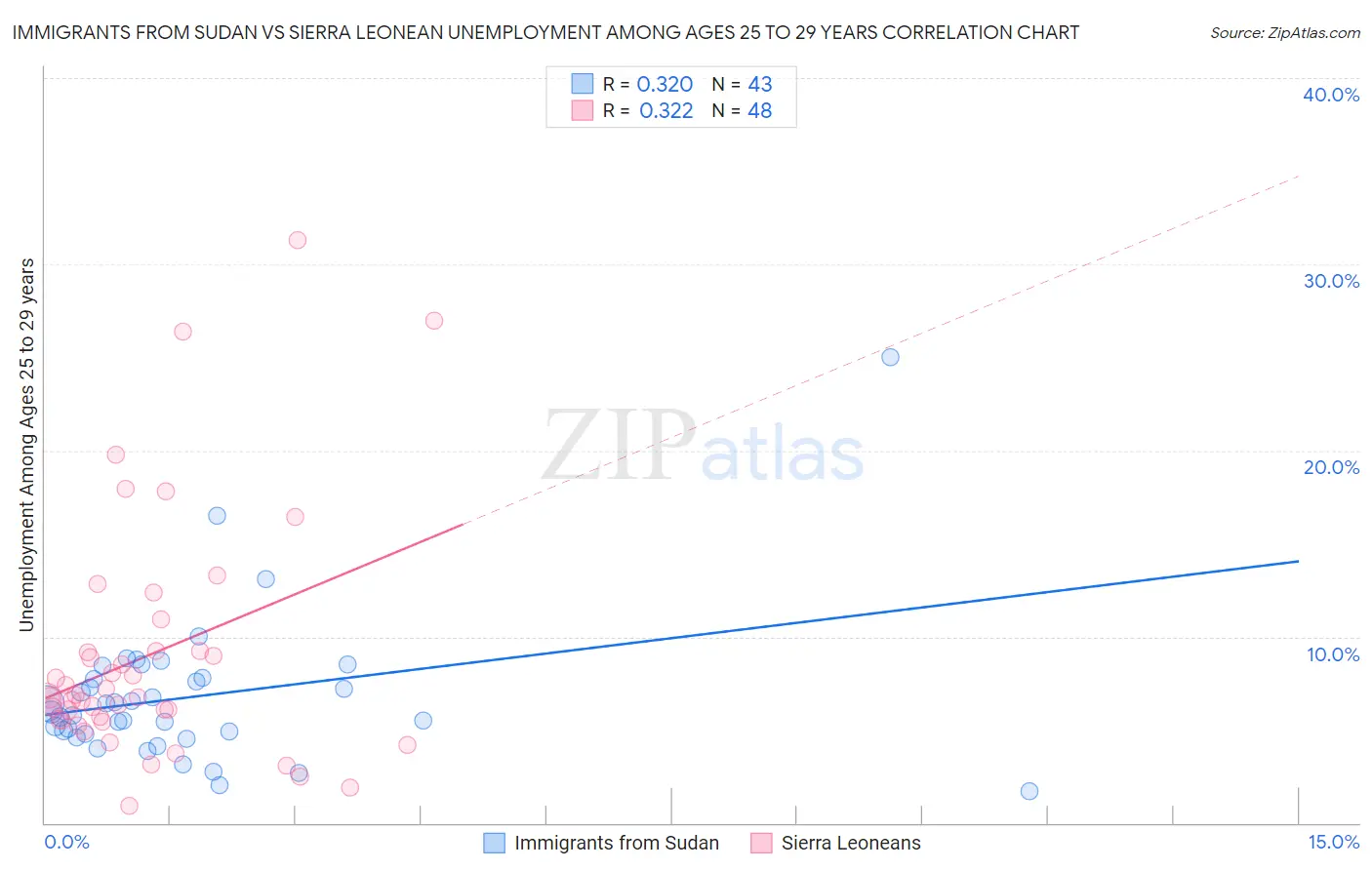 Immigrants from Sudan vs Sierra Leonean Unemployment Among Ages 25 to 29 years