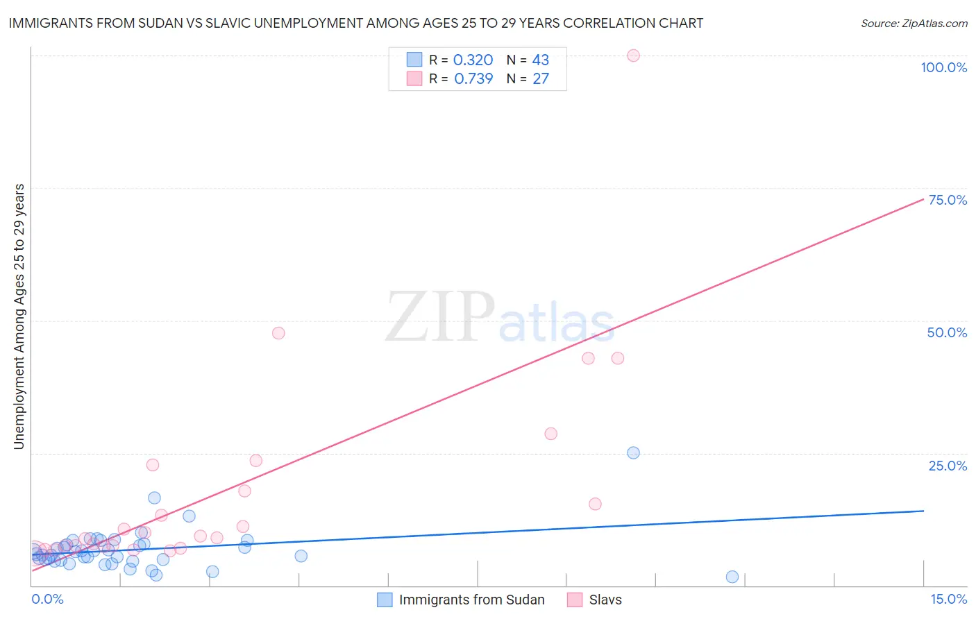 Immigrants from Sudan vs Slavic Unemployment Among Ages 25 to 29 years