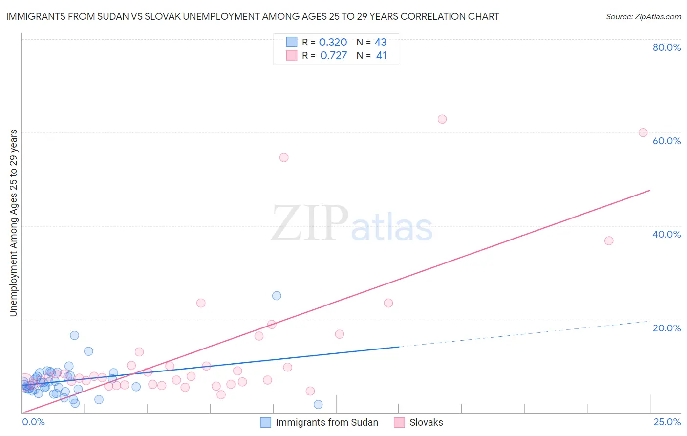 Immigrants from Sudan vs Slovak Unemployment Among Ages 25 to 29 years