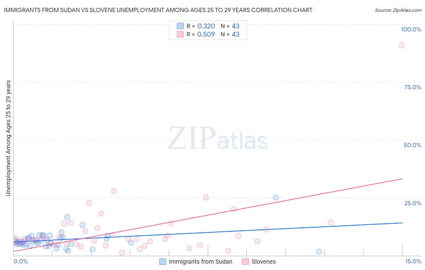 Immigrants from Sudan vs Slovene Unemployment Among Ages 25 to 29 years