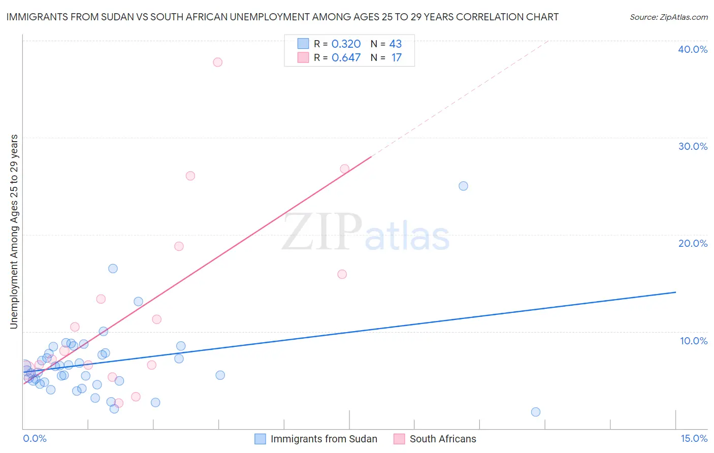 Immigrants from Sudan vs South African Unemployment Among Ages 25 to 29 years