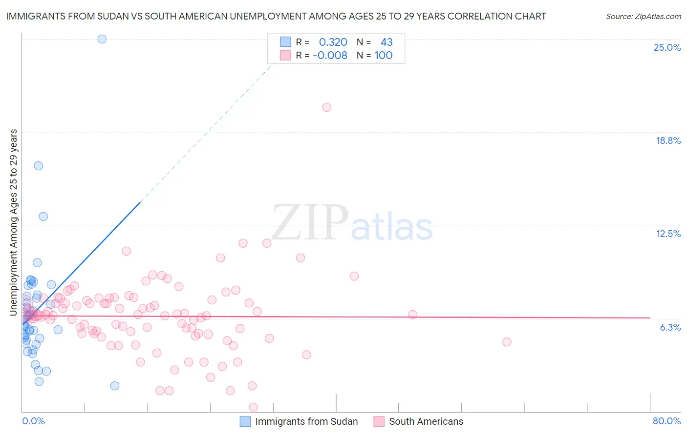 Immigrants from Sudan vs South American Unemployment Among Ages 25 to 29 years