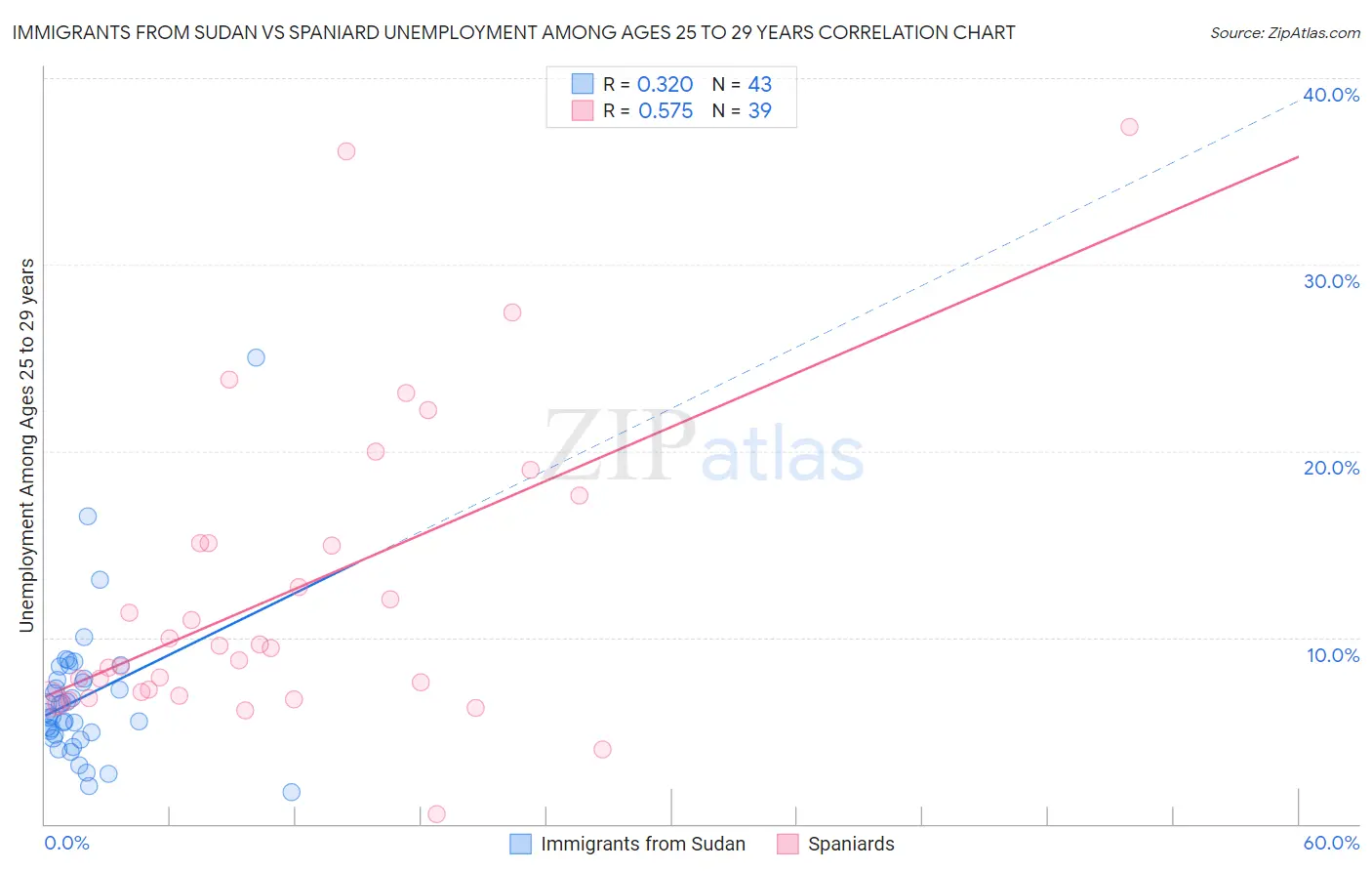 Immigrants from Sudan vs Spaniard Unemployment Among Ages 25 to 29 years