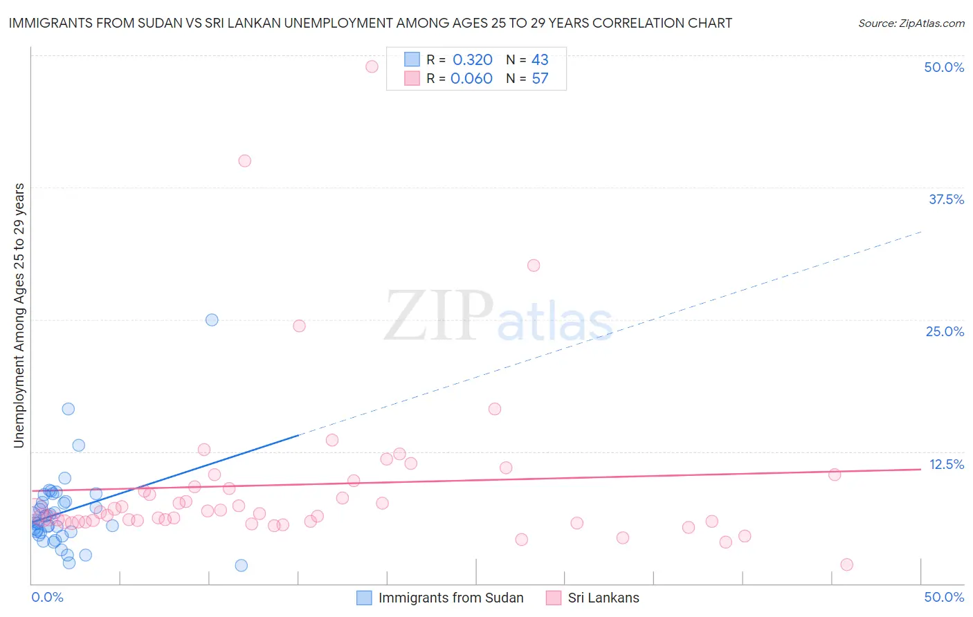 Immigrants from Sudan vs Sri Lankan Unemployment Among Ages 25 to 29 years
