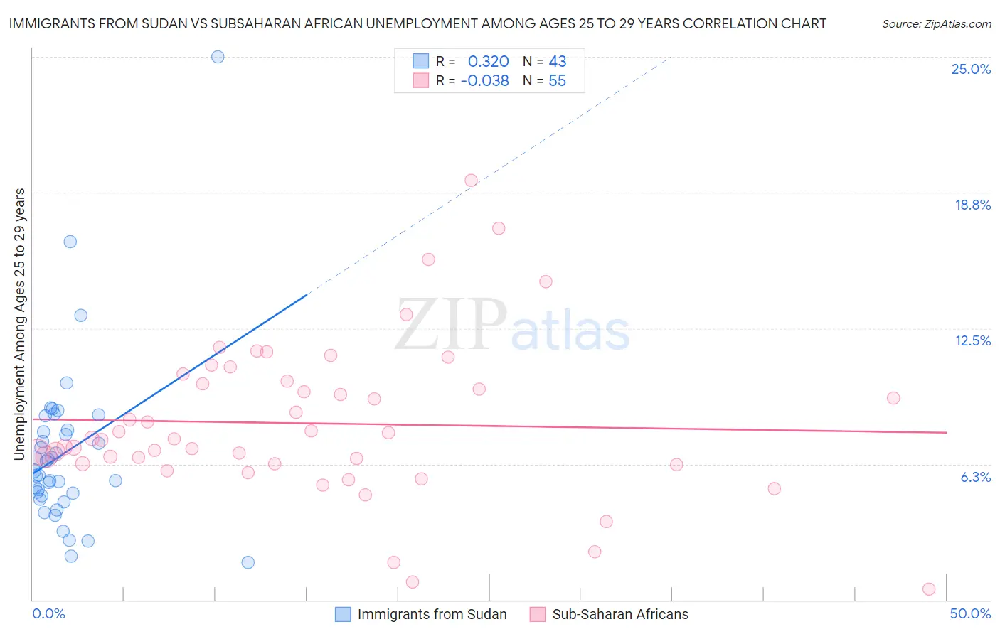 Immigrants from Sudan vs Subsaharan African Unemployment Among Ages 25 to 29 years