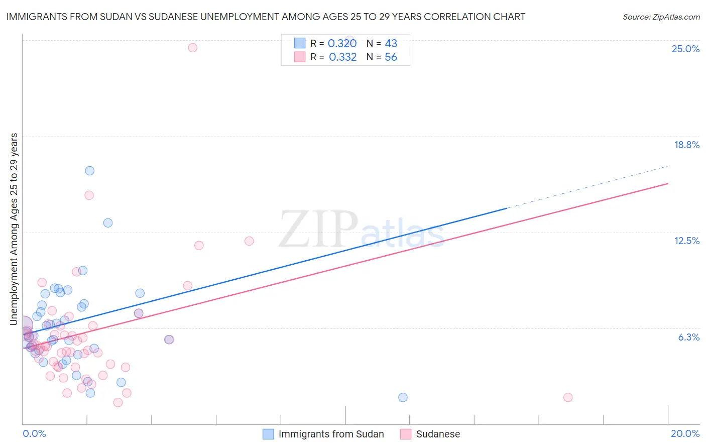 Immigrants from Sudan vs Sudanese Unemployment Among Ages 25 to 29 years