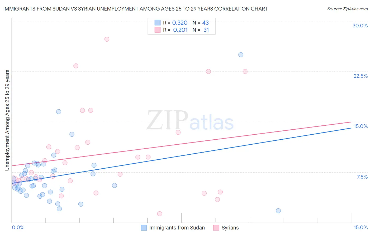 Immigrants from Sudan vs Syrian Unemployment Among Ages 25 to 29 years
