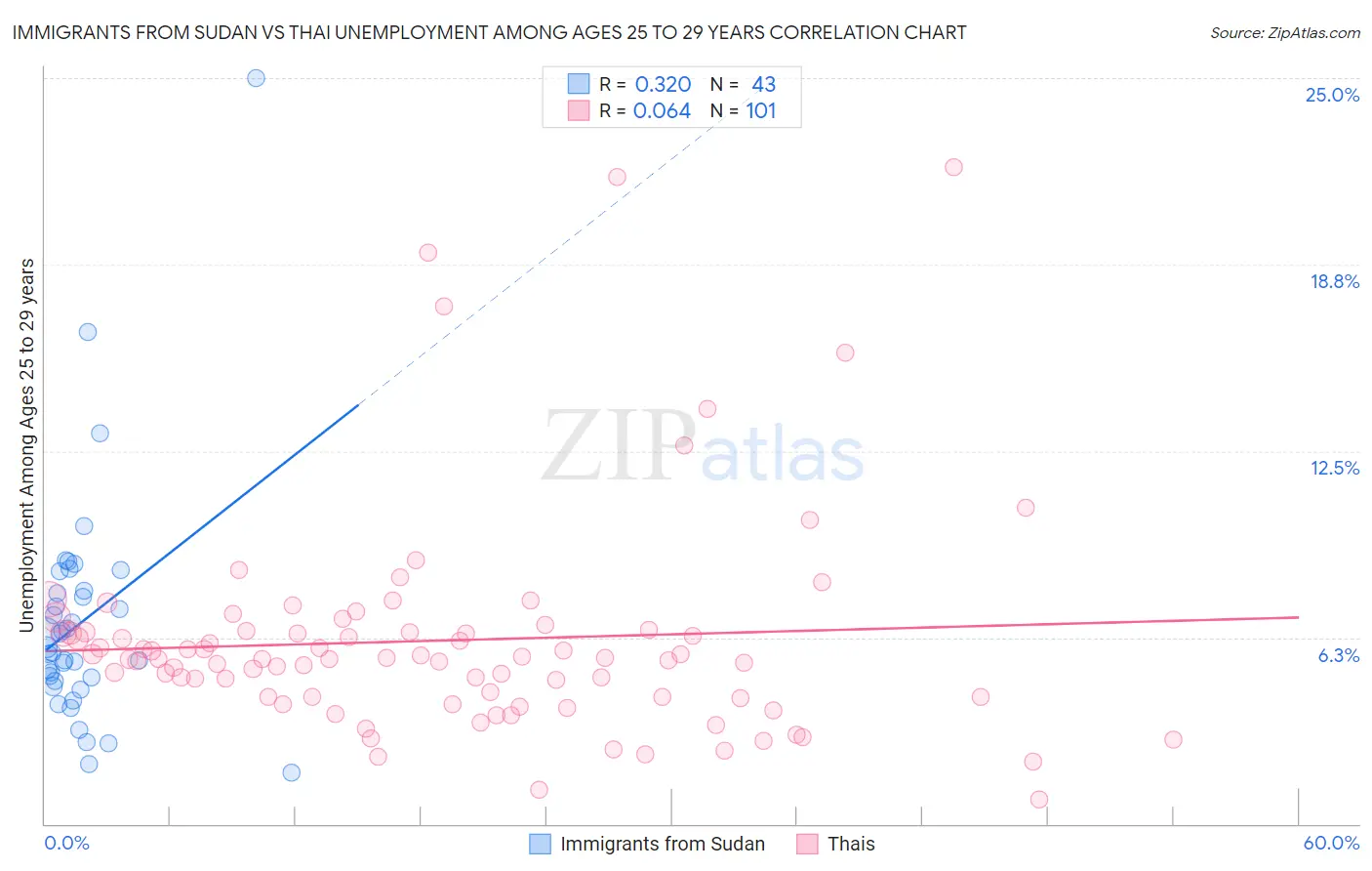 Immigrants from Sudan vs Thai Unemployment Among Ages 25 to 29 years