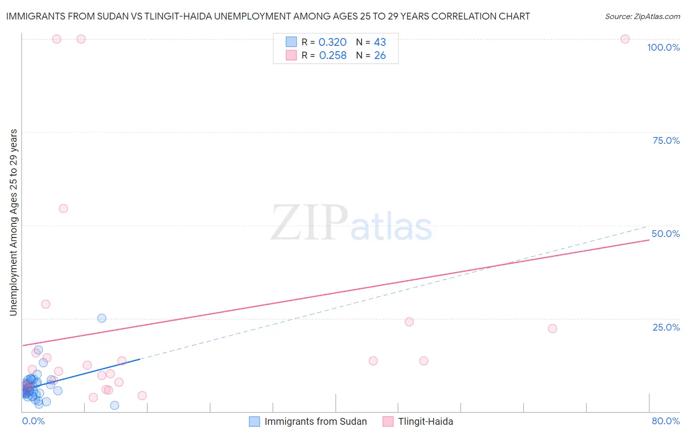 Immigrants from Sudan vs Tlingit-Haida Unemployment Among Ages 25 to 29 years