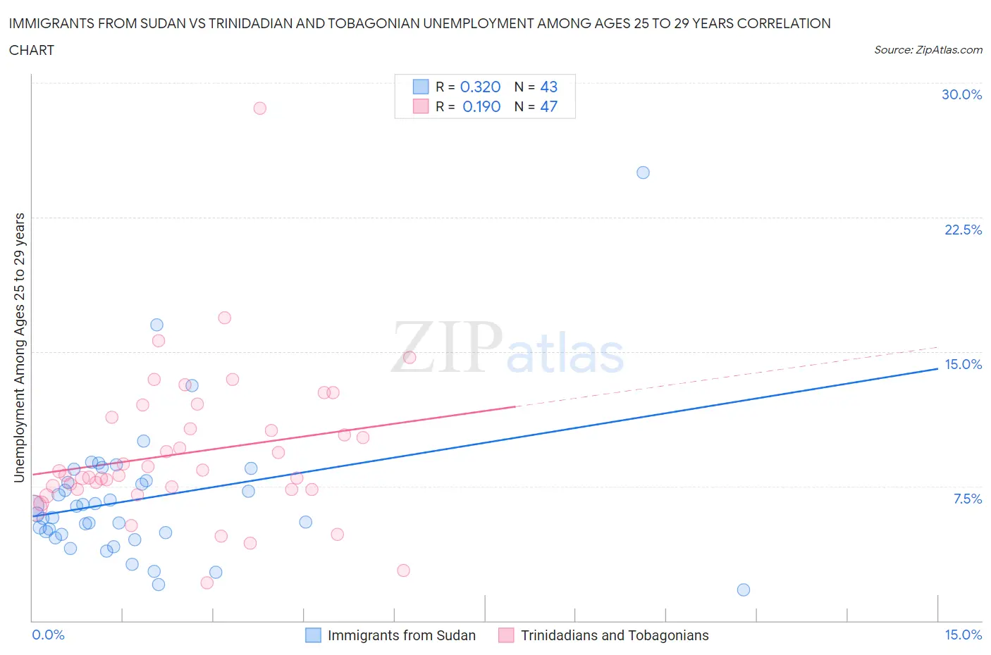 Immigrants from Sudan vs Trinidadian and Tobagonian Unemployment Among Ages 25 to 29 years