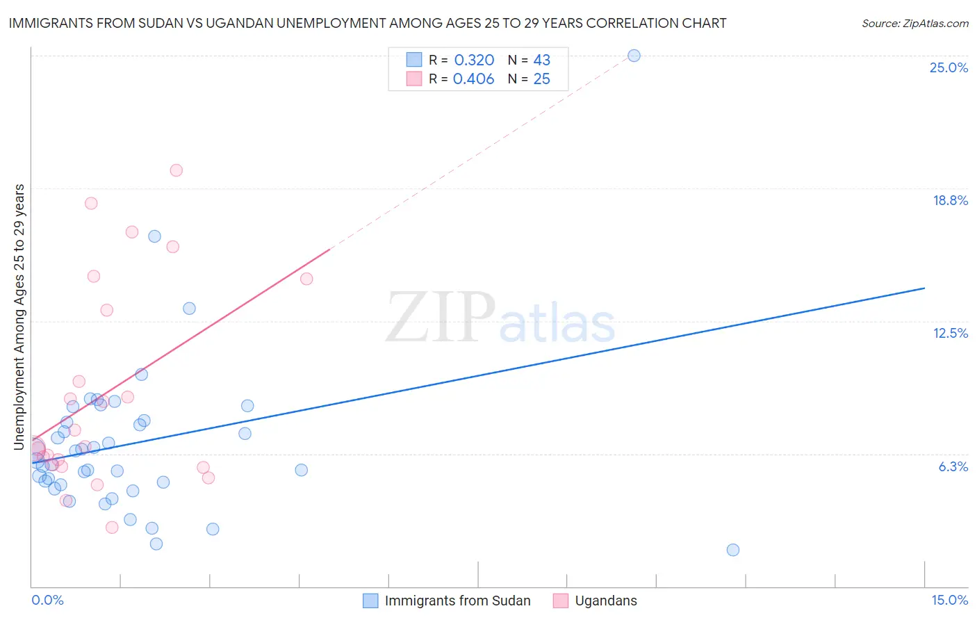 Immigrants from Sudan vs Ugandan Unemployment Among Ages 25 to 29 years