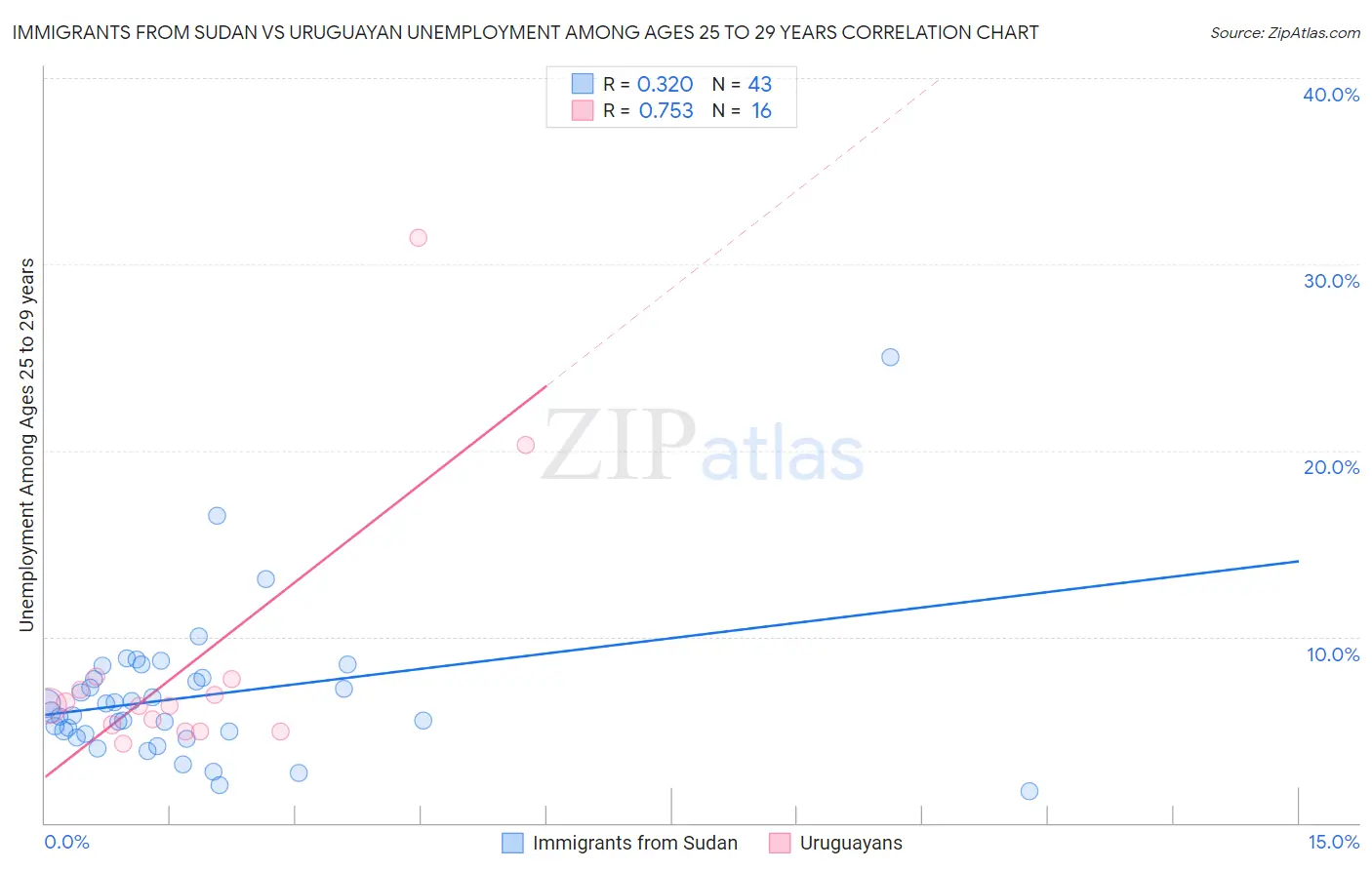 Immigrants from Sudan vs Uruguayan Unemployment Among Ages 25 to 29 years