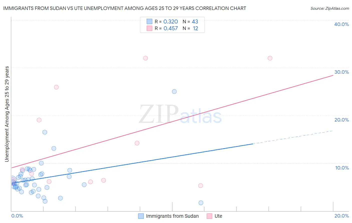 Immigrants from Sudan vs Ute Unemployment Among Ages 25 to 29 years
