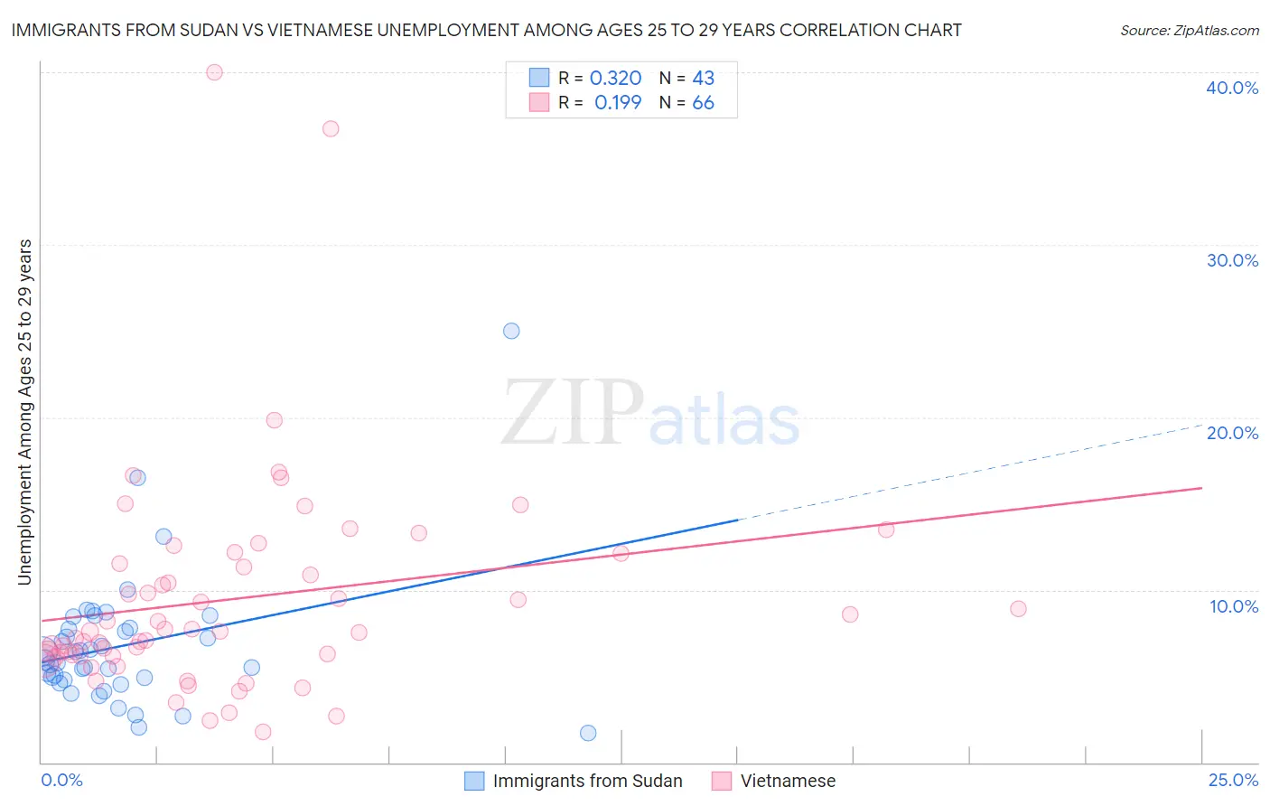 Immigrants from Sudan vs Vietnamese Unemployment Among Ages 25 to 29 years