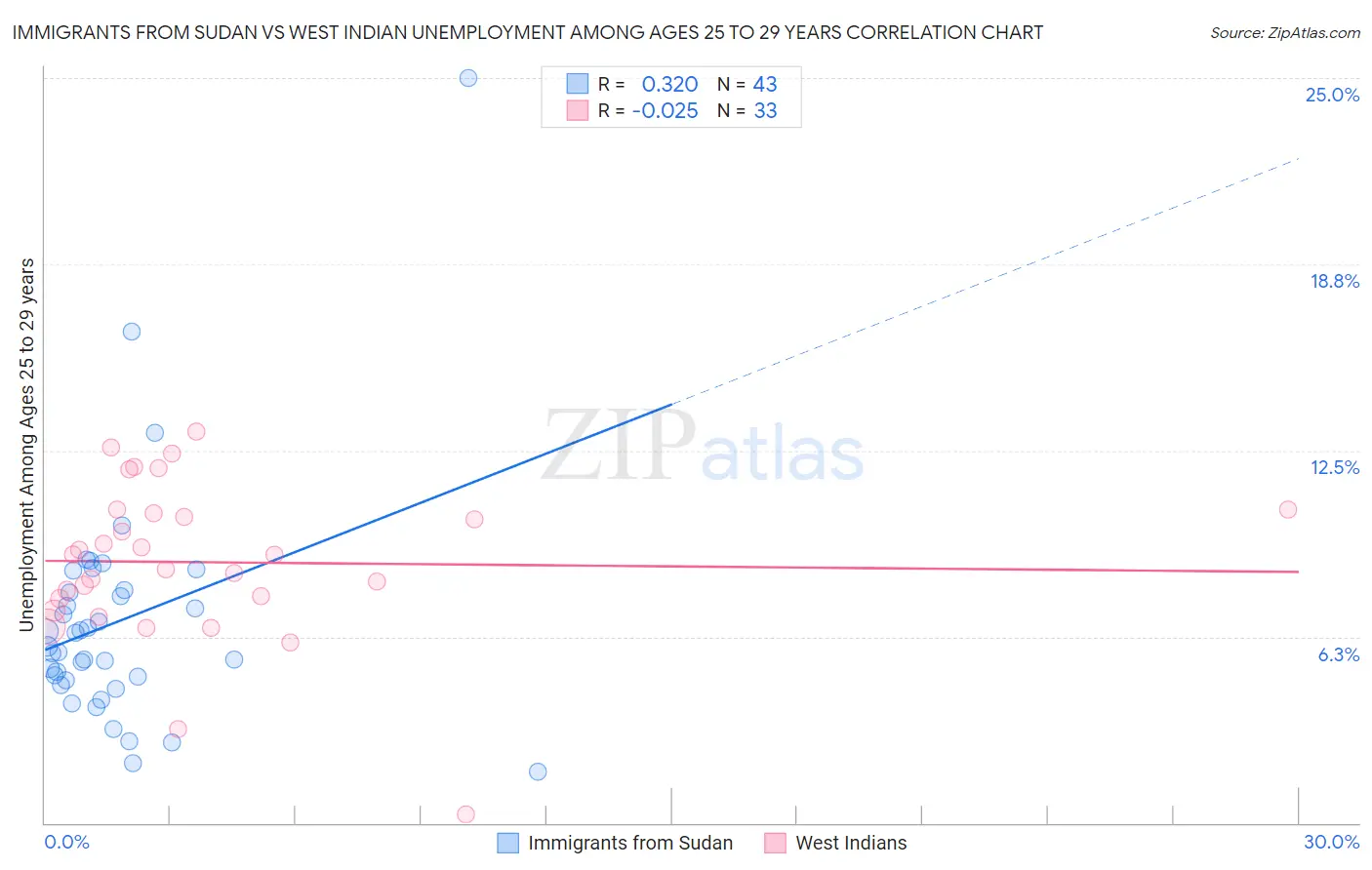 Immigrants from Sudan vs West Indian Unemployment Among Ages 25 to 29 years