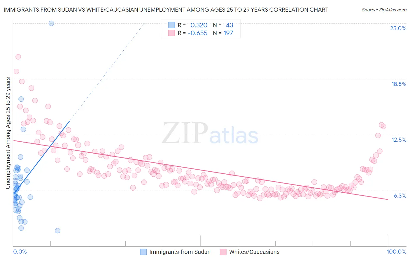Immigrants from Sudan vs White/Caucasian Unemployment Among Ages 25 to 29 years