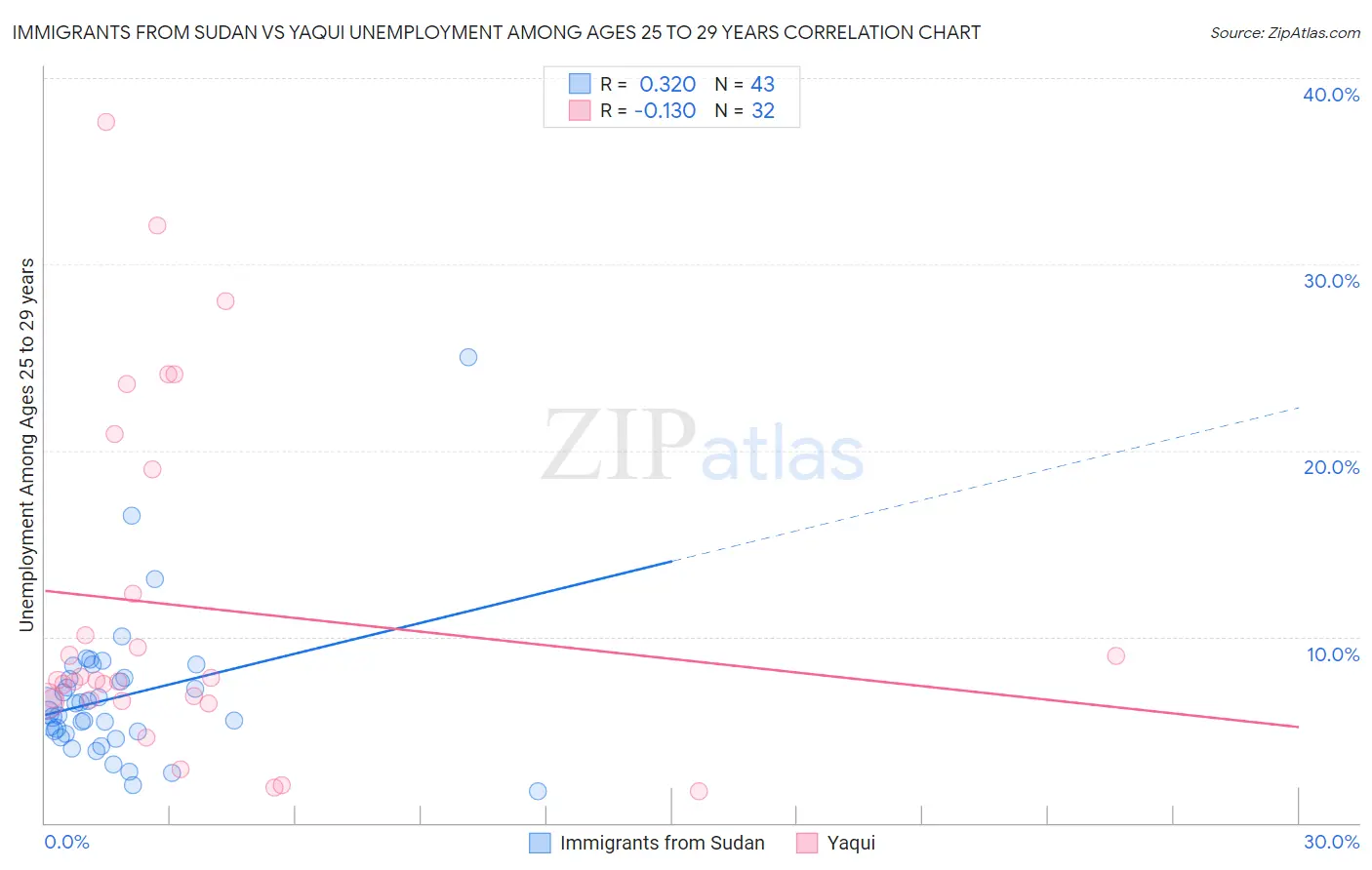 Immigrants from Sudan vs Yaqui Unemployment Among Ages 25 to 29 years