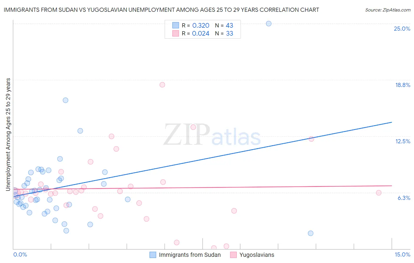 Immigrants from Sudan vs Yugoslavian Unemployment Among Ages 25 to 29 years