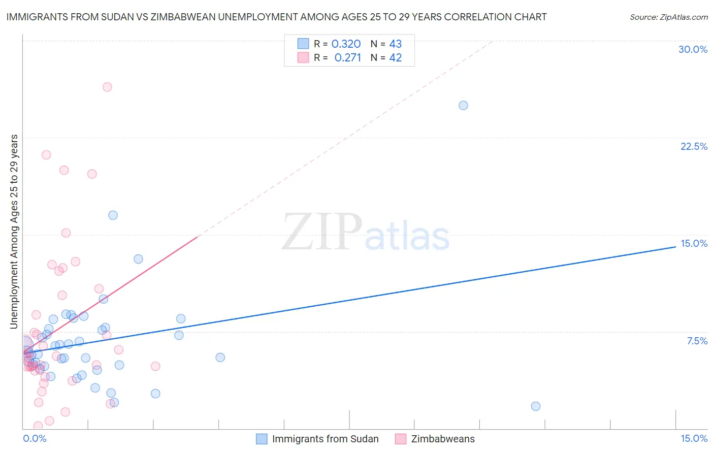 Immigrants from Sudan vs Zimbabwean Unemployment Among Ages 25 to 29 years