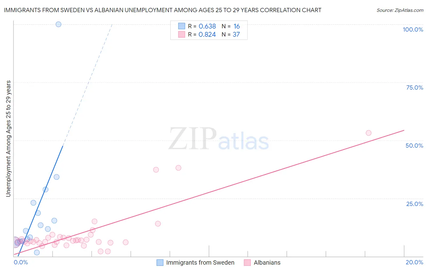 Immigrants from Sweden vs Albanian Unemployment Among Ages 25 to 29 years