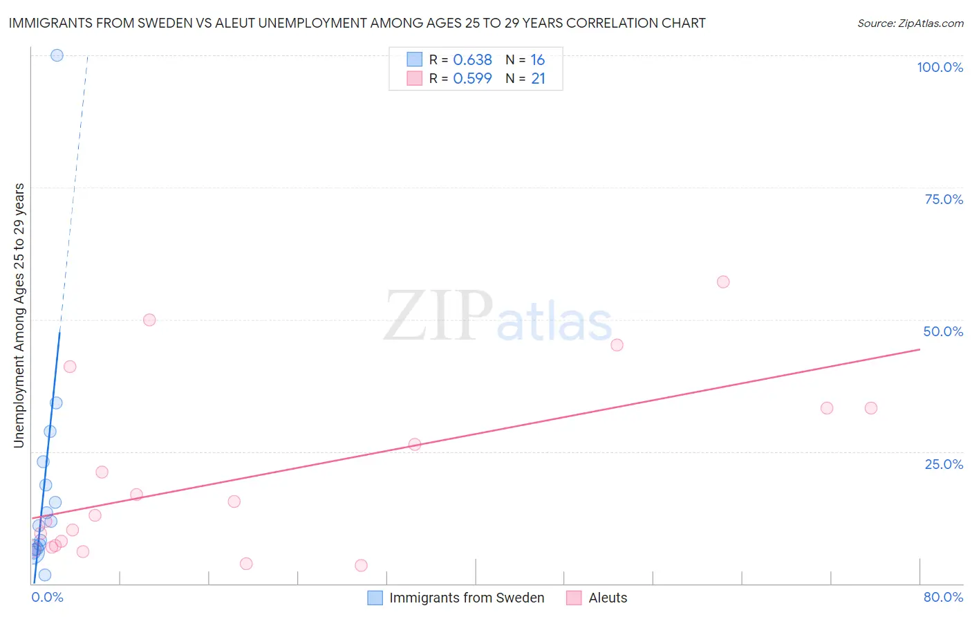 Immigrants from Sweden vs Aleut Unemployment Among Ages 25 to 29 years