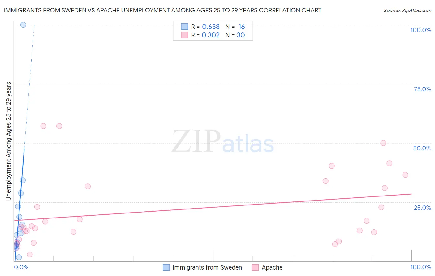 Immigrants from Sweden vs Apache Unemployment Among Ages 25 to 29 years