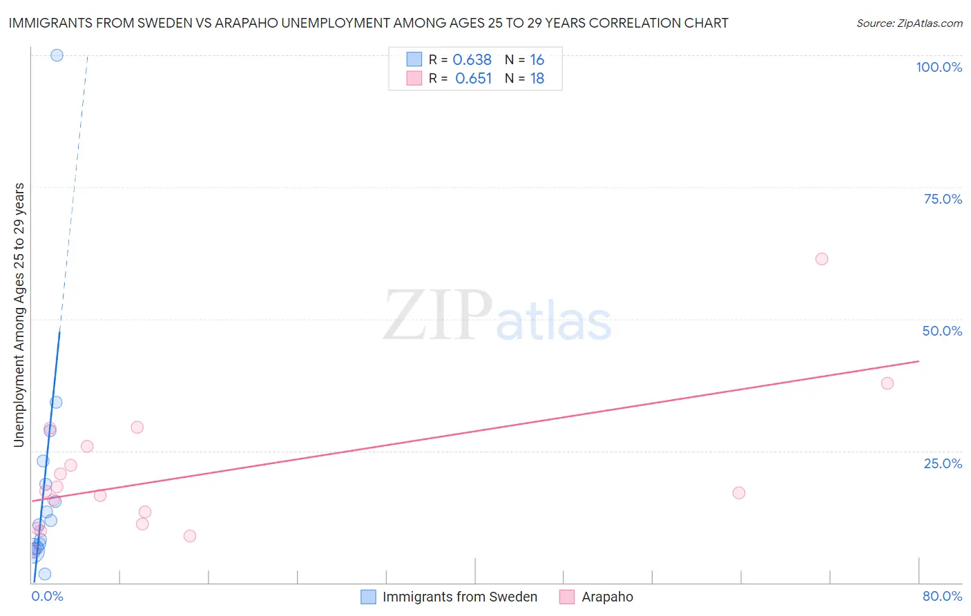 Immigrants from Sweden vs Arapaho Unemployment Among Ages 25 to 29 years