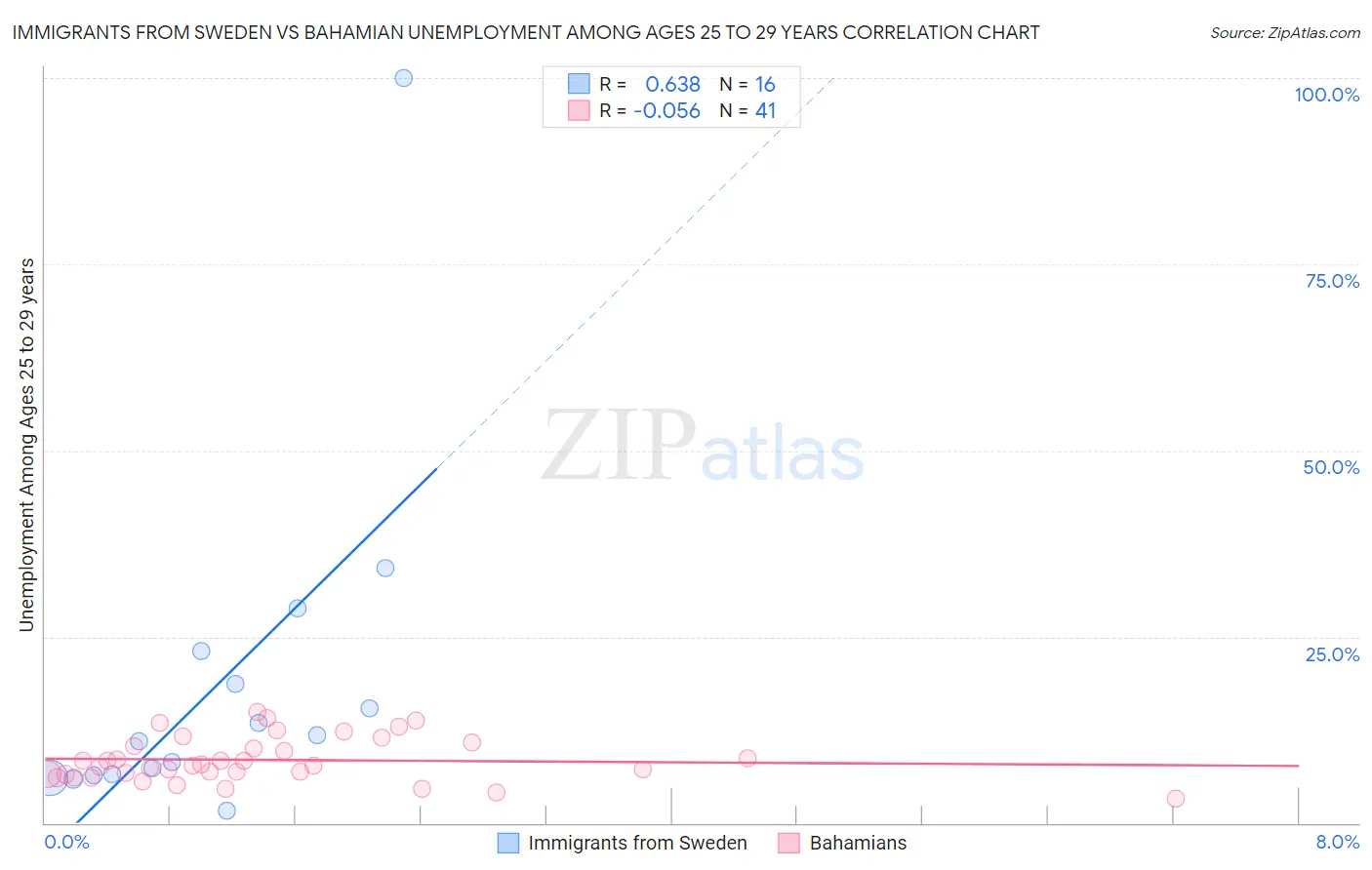 Immigrants from Sweden vs Bahamian Unemployment Among Ages 25 to 29 years
