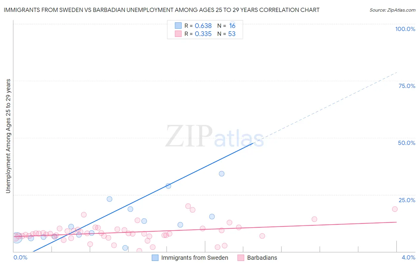 Immigrants from Sweden vs Barbadian Unemployment Among Ages 25 to 29 years