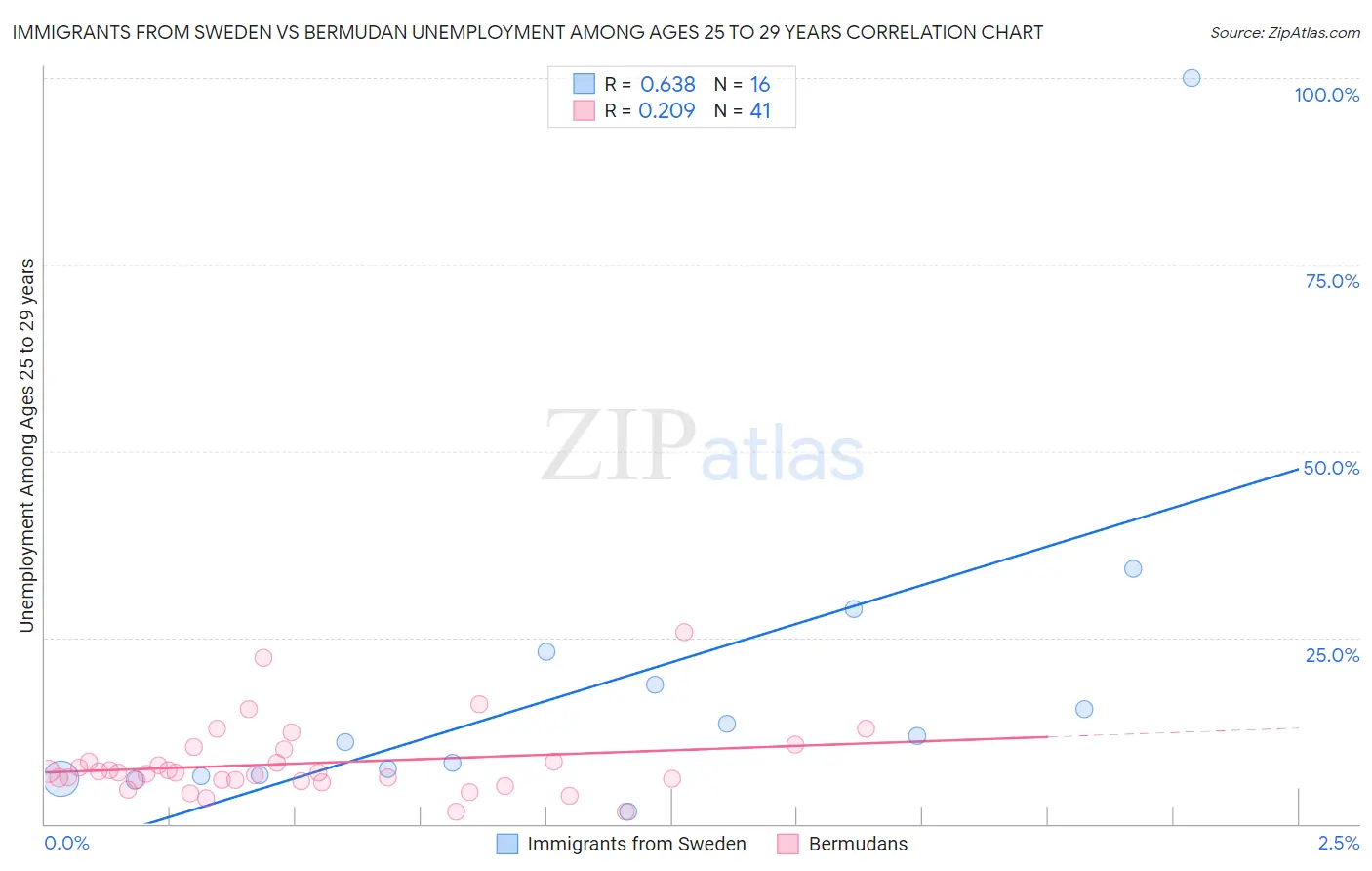 Immigrants from Sweden vs Bermudan Unemployment Among Ages 25 to 29 years