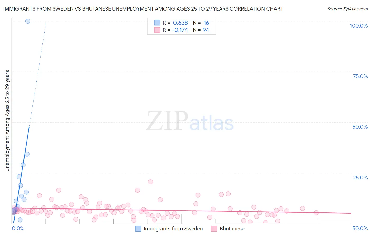 Immigrants from Sweden vs Bhutanese Unemployment Among Ages 25 to 29 years