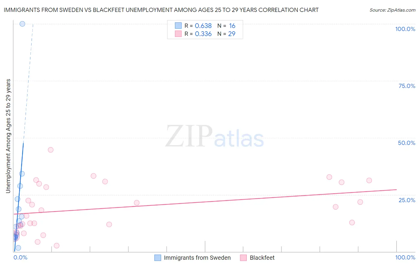 Immigrants from Sweden vs Blackfeet Unemployment Among Ages 25 to 29 years