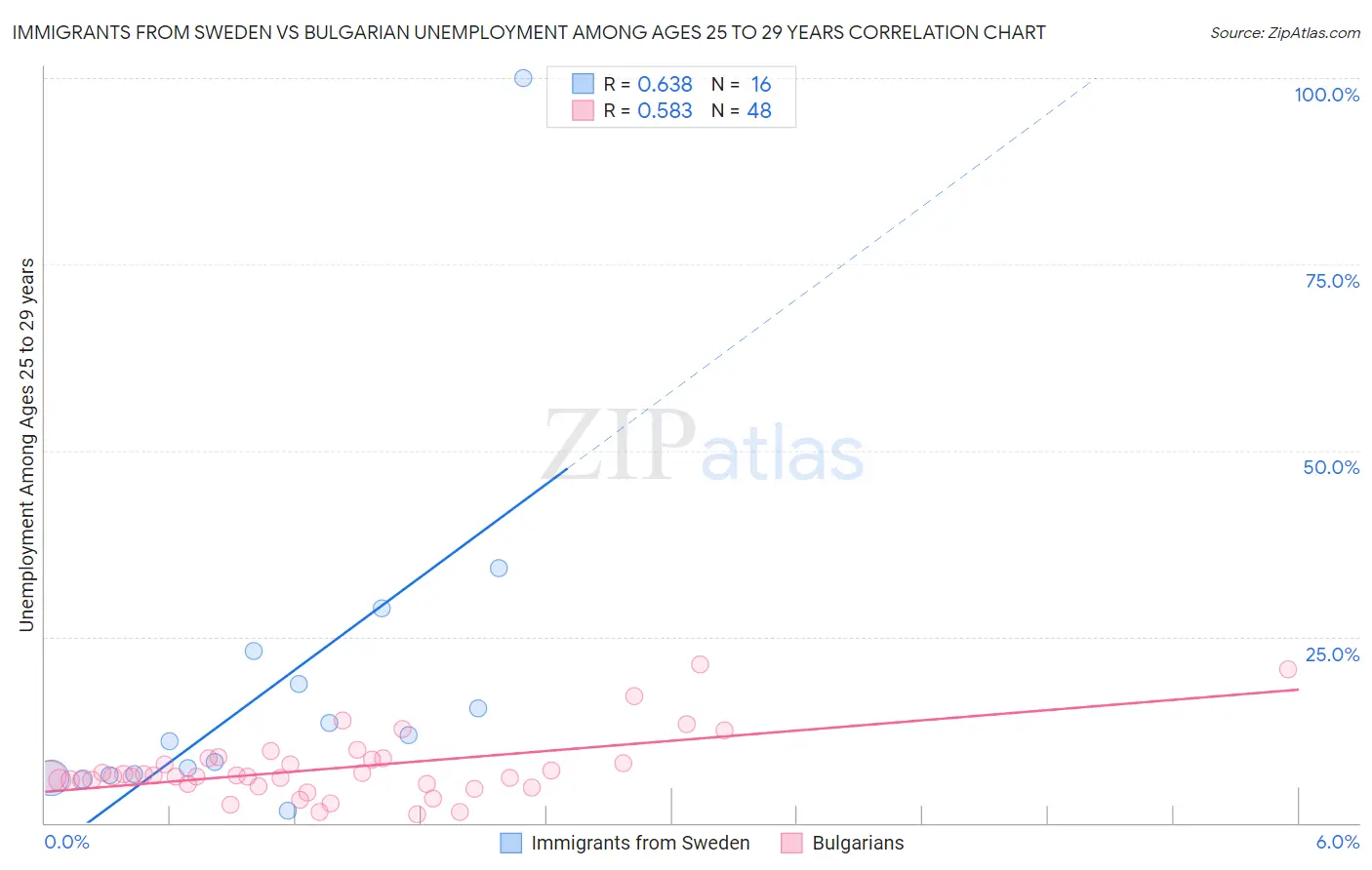Immigrants from Sweden vs Bulgarian Unemployment Among Ages 25 to 29 years