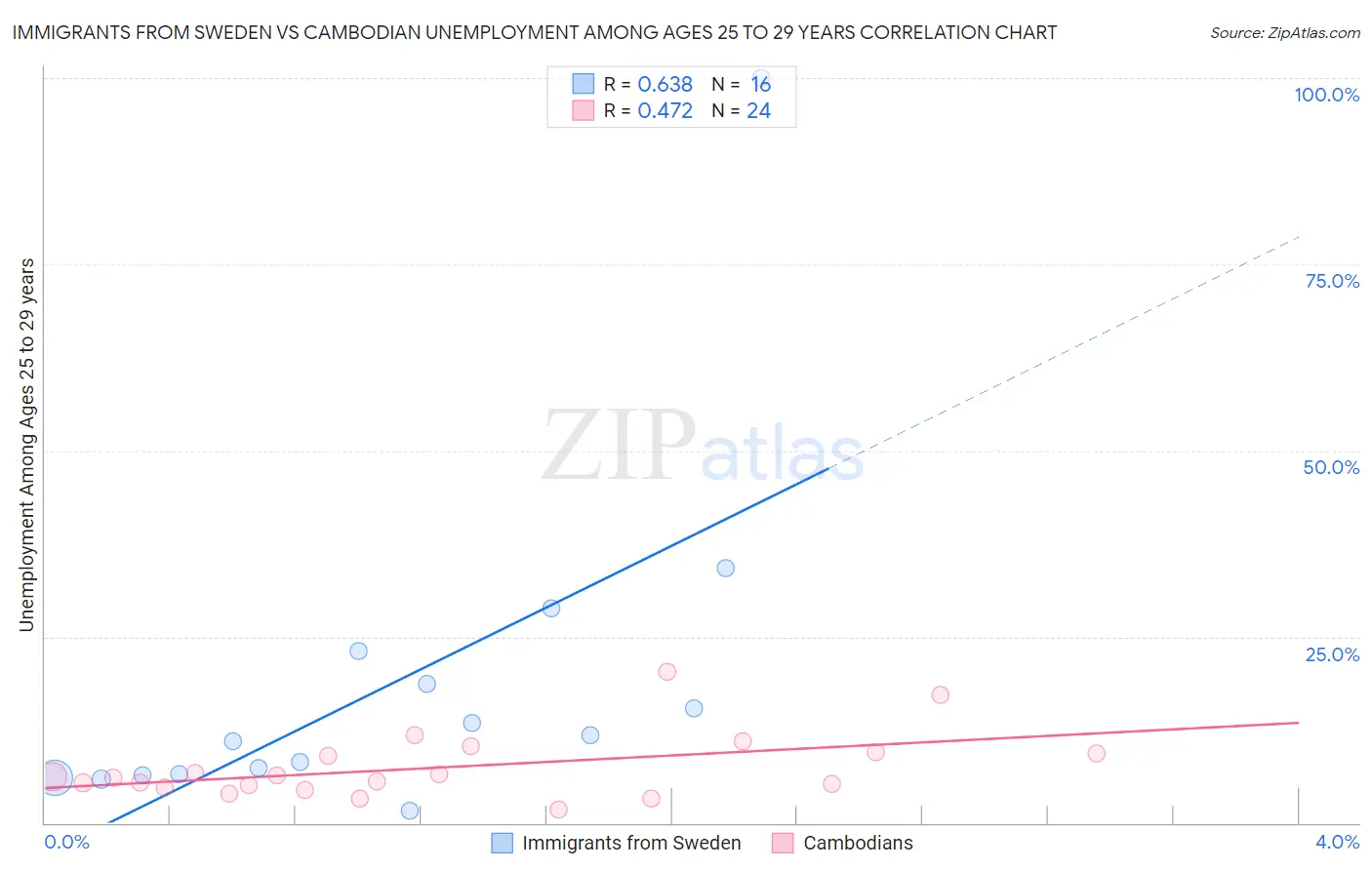 Immigrants from Sweden vs Cambodian Unemployment Among Ages 25 to 29 years