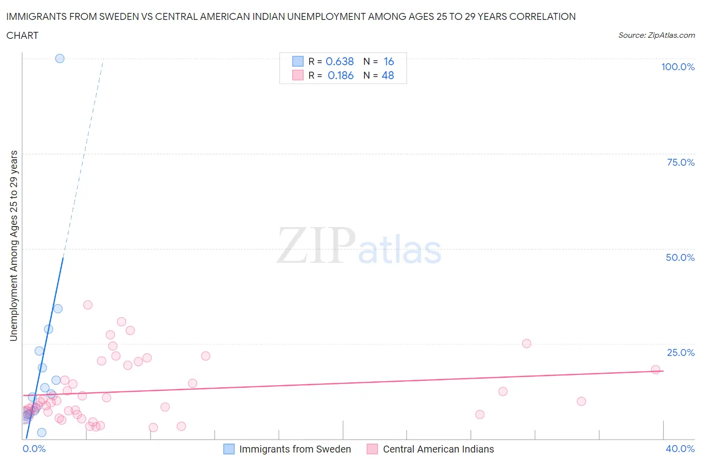 Immigrants from Sweden vs Central American Indian Unemployment Among Ages 25 to 29 years
