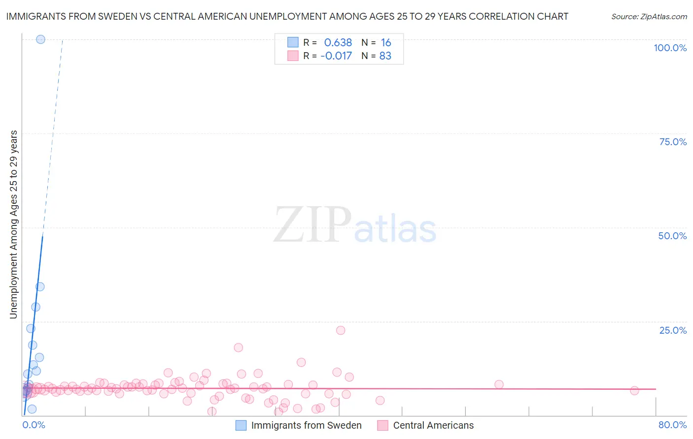 Immigrants from Sweden vs Central American Unemployment Among Ages 25 to 29 years