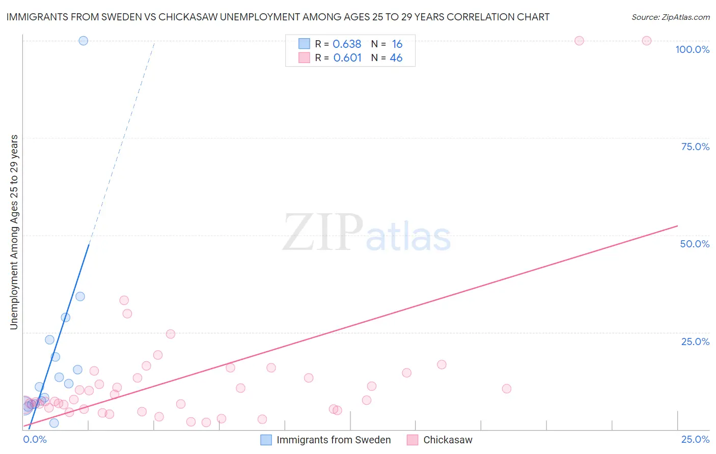 Immigrants from Sweden vs Chickasaw Unemployment Among Ages 25 to 29 years