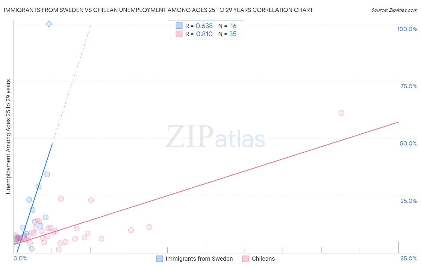 Immigrants from Sweden vs Chilean Unemployment Among Ages 25 to 29 years