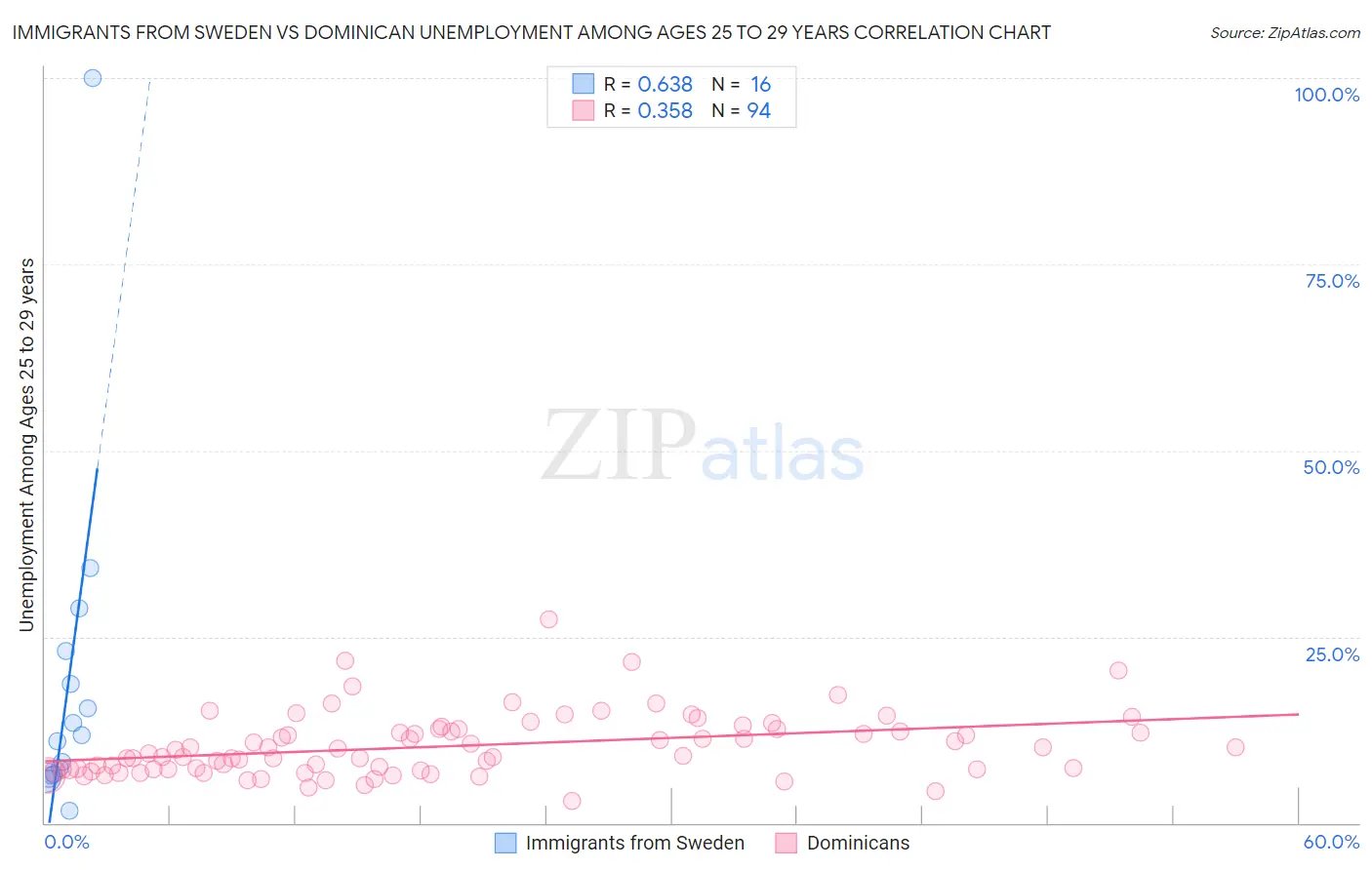 Immigrants from Sweden vs Dominican Unemployment Among Ages 25 to 29 years