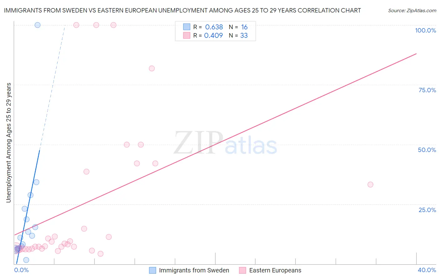 Immigrants from Sweden vs Eastern European Unemployment Among Ages 25 to 29 years