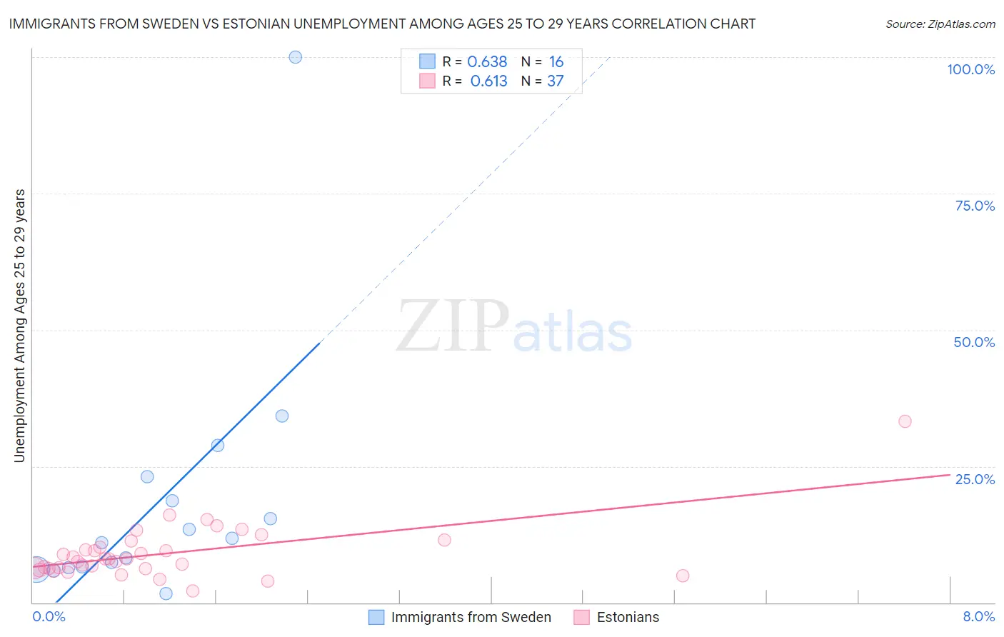 Immigrants from Sweden vs Estonian Unemployment Among Ages 25 to 29 years